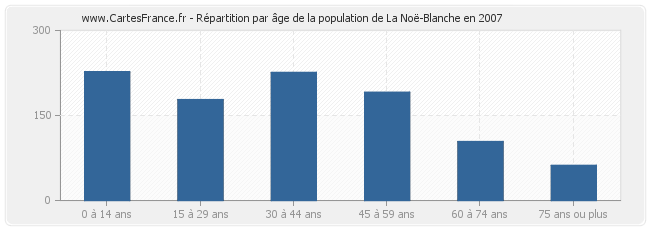 Répartition par âge de la population de La Noë-Blanche en 2007